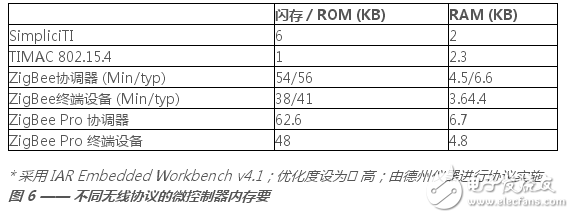 zigbee,IEEE 802.15.4