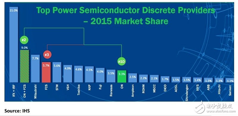 收購Fairchild之后的ON Semi可望成為在功率半導(dǎo)體組件市場僅次于Infineon的第二大供貨商