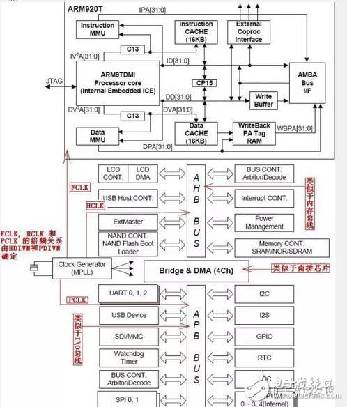 總結(jié)一顆ARM架構(gòu)芯片軟硬件組成