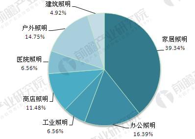 全球照明工程市場(chǎng)前景預(yù)測(cè) 中國(guó)是最大的潛力股