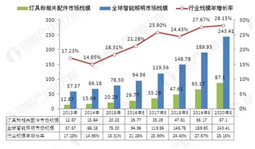 2018年商業(yè)照明控制系統(tǒng)趨勢(shì)預(yù)測(cè)