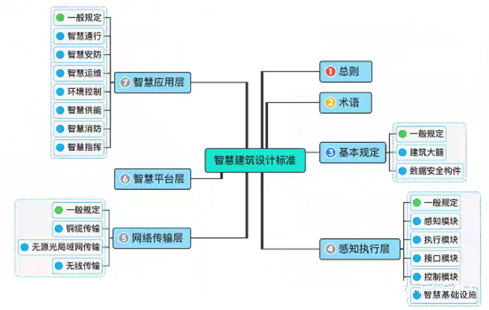 祝賀《智慧建筑設計標準》送審稿通過專家審查！