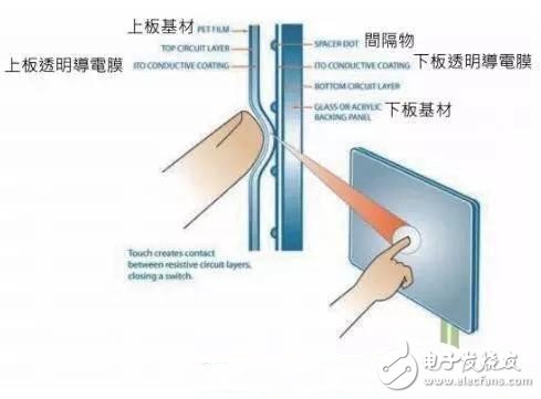 什么是觸控面板？觸控最新技術(shù)解析