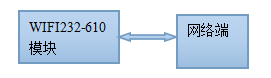 USR-WIFI232-610 作為TCP Server 數(shù)據(jù)傳輸GPIO功能的使用