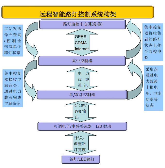 遠(yuǎn)程智能路燈控制器框架結(jié)構(gòu)圖