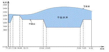 智能調(diào)控型節(jié)電產(chǎn)品節(jié)電原理.gif