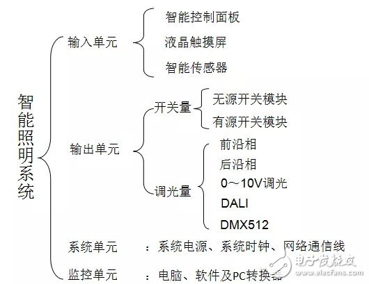 智能照明系統(tǒng)的組成及優(yōu)勢(shì)淺析