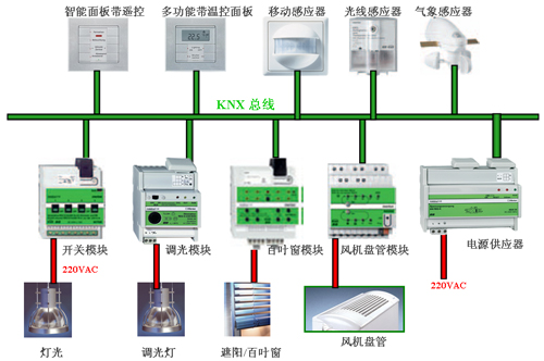 施耐德KNX/EIB智能控制系統(tǒng)天津生態(tài)城項目節(jié)能應用