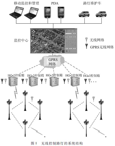 GPRS路燈遠(yuǎn)程控制系統(tǒng)